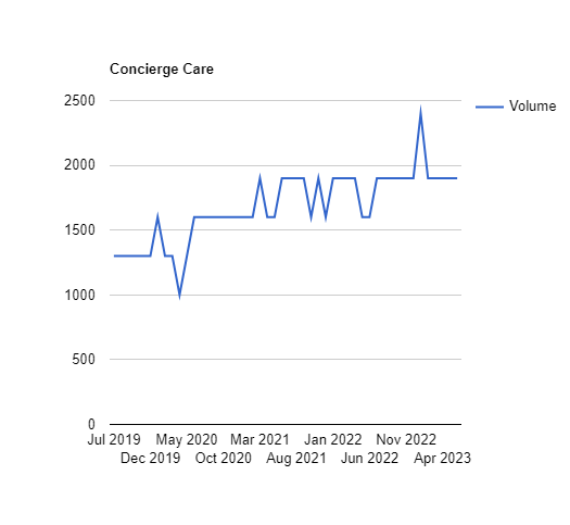 Concierge Care Platforms