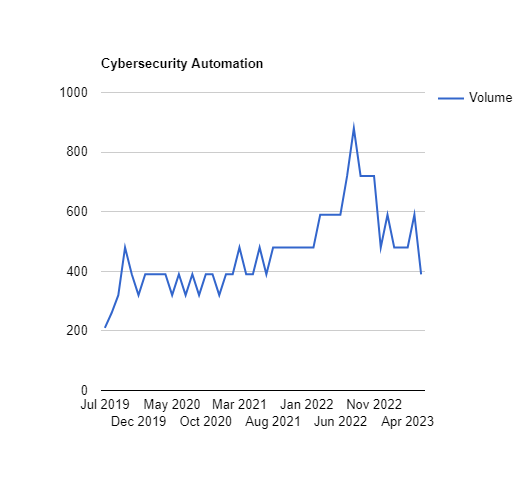Cybersecurity Automation